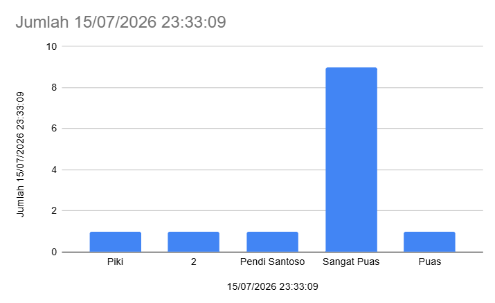 Grafik Hasil Survei Kepuasan